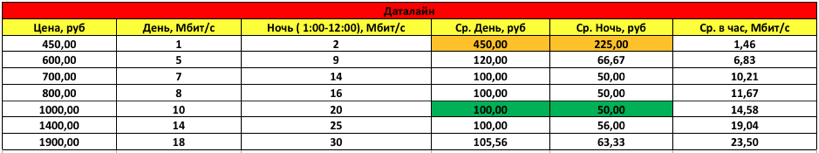 Обзор цен провайдеров Хабаровска