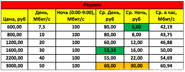 Обзор цен хабаровских провайдеров на 13 июля 2014 года