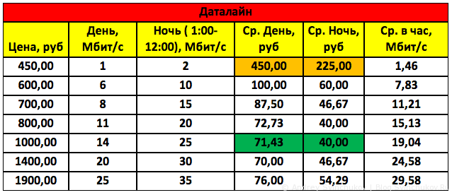Обзор цен хабаровских провайдеров на 13 июля 2014 года
