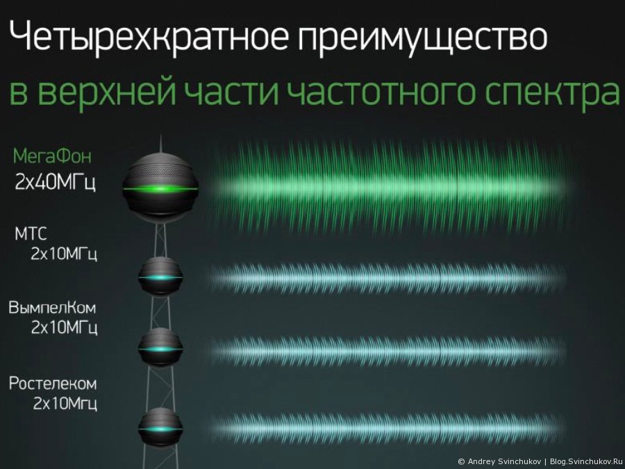 Самый скоростной мобильный интернет уже в Хабаровске