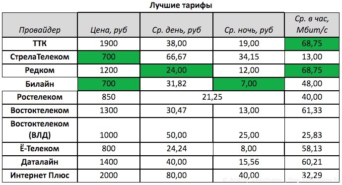 Обзор цен хабаровских провайдеров на 22 марта 2016 года